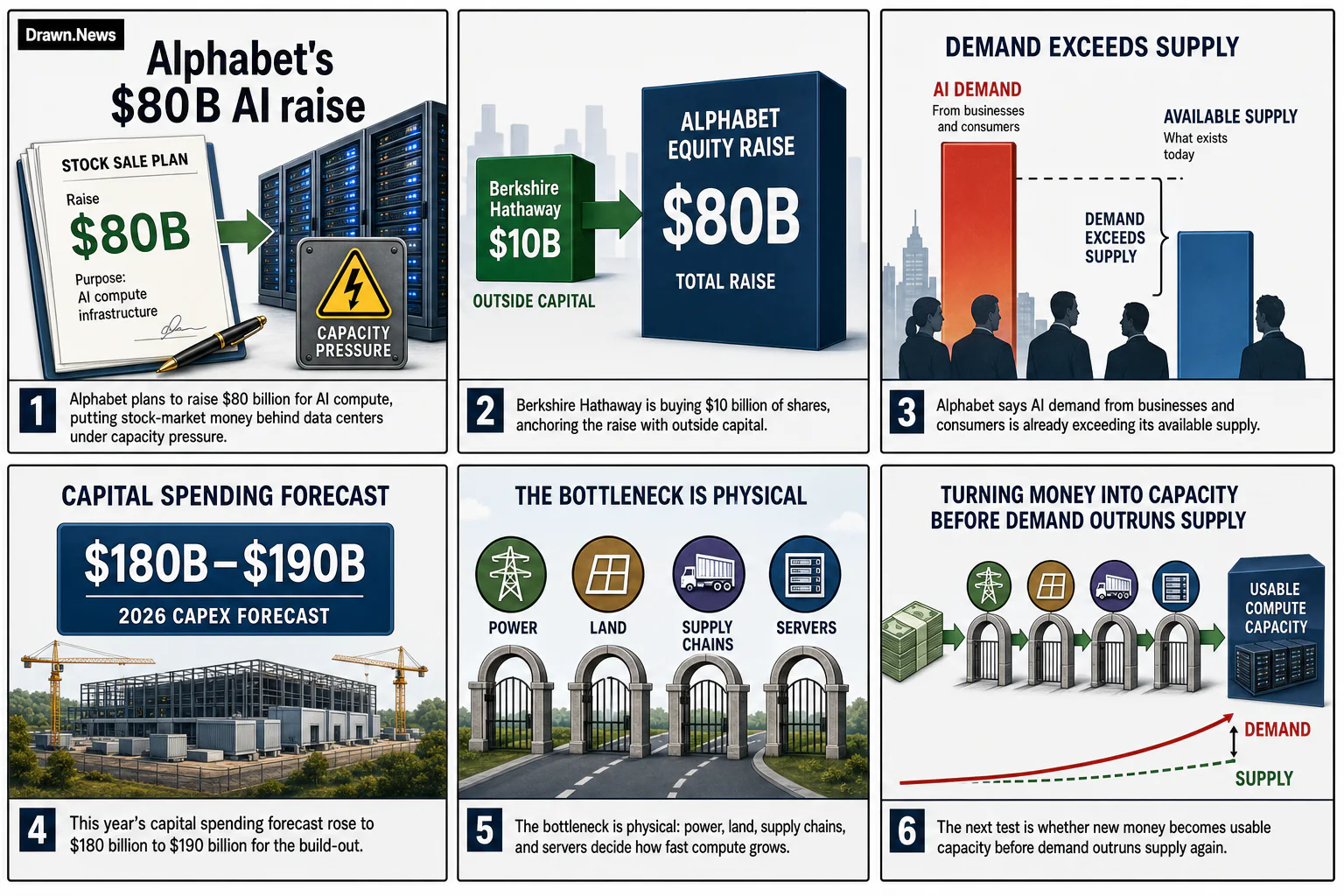 Drawn.News visual brief: Alphabet plans to raise $80 billion from stock sales to fund AI build-out
