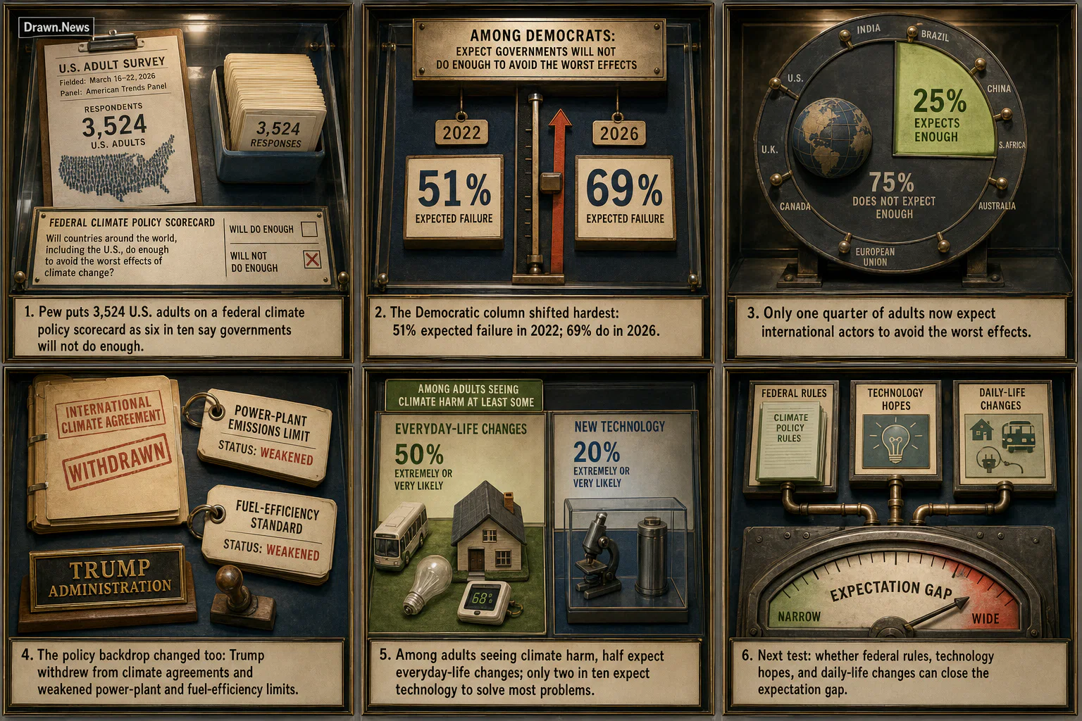 Drawn.News visual brief: Americans are increasingly pessimistic about avoiding the worst effects of climate change