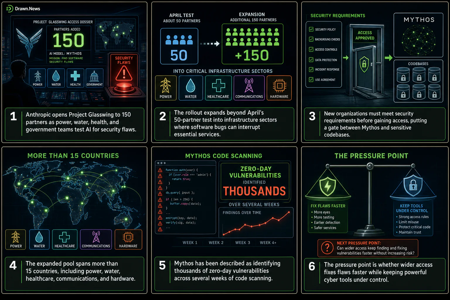 Drawn.News visual brief: Anthropic expands Mythos to 150 additional organizations in more than 15 countries