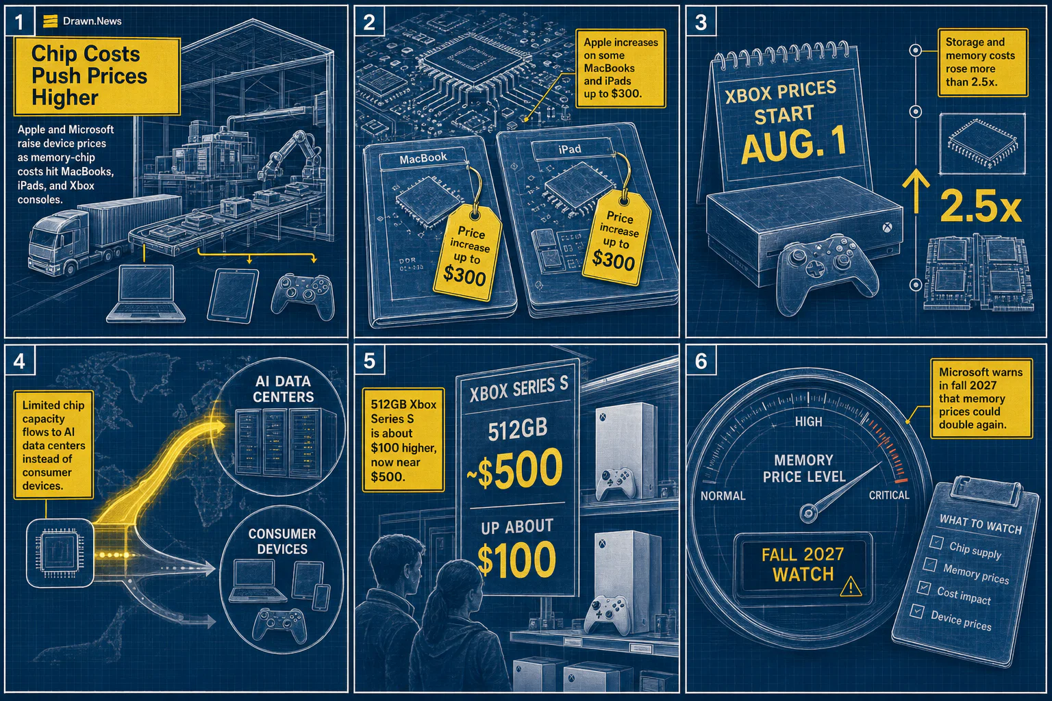 Drawn.News visual brief: AI Memory Demand Pushes Device Prices Higher
