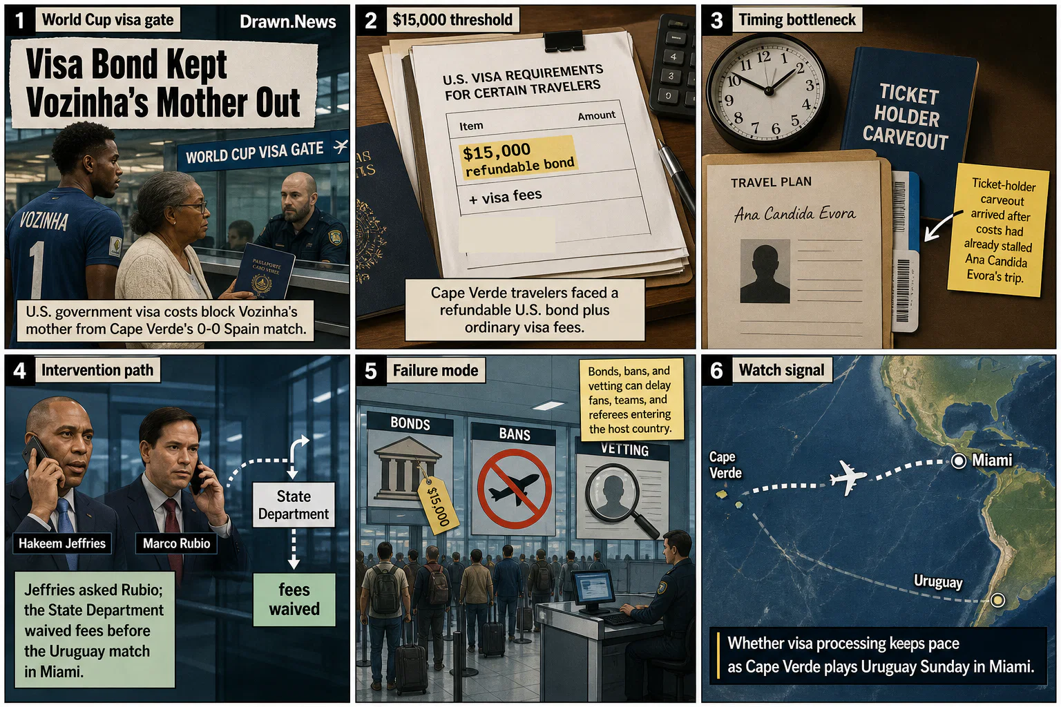 Drawn.News visual brief: The $15K World Cup Visa Bond, Explained