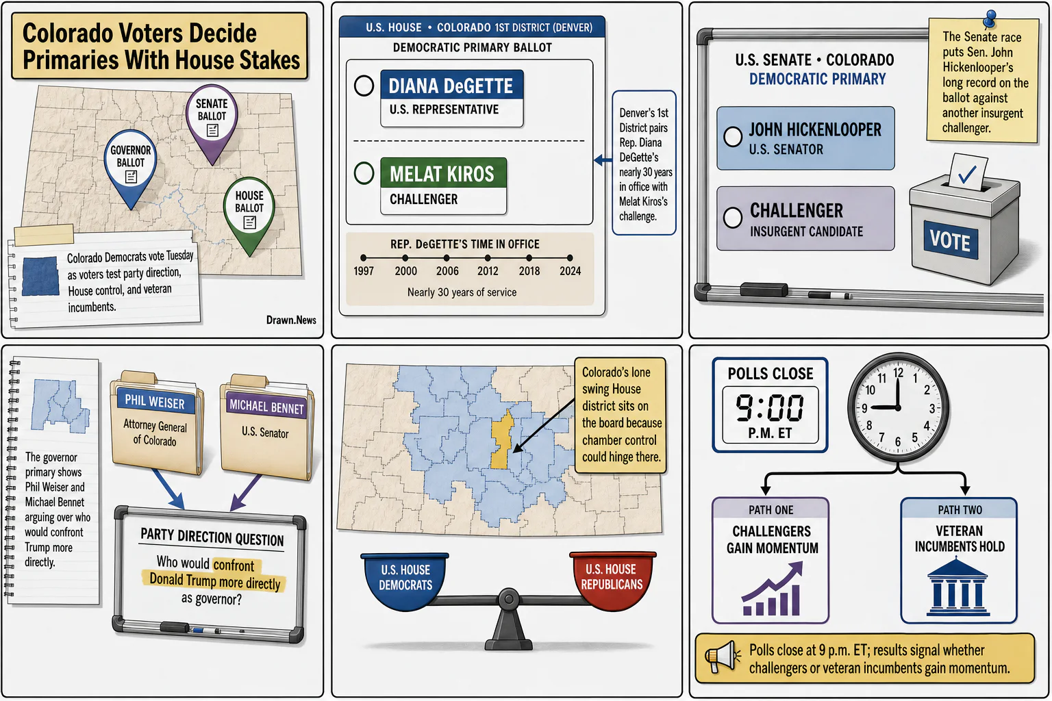 Drawn.News visual brief: Colorado Voters Decide Democratic Primaries With House Control at Stake