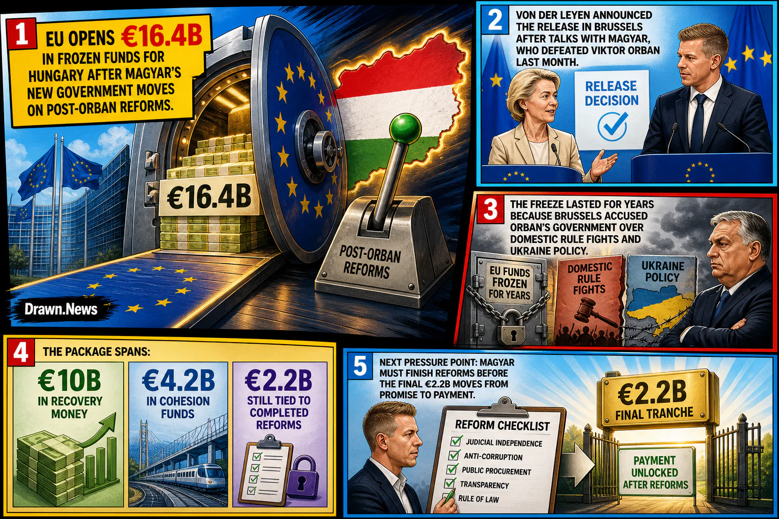 Drawn.News visual brief: EU unblocks €16 billion in Hungary assistance as Magyar promises reforms