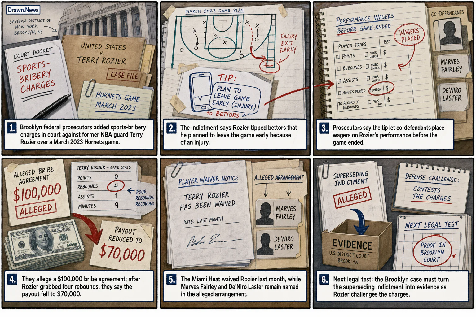 Drawn.News visual brief: Rozier Betting Bribe Case