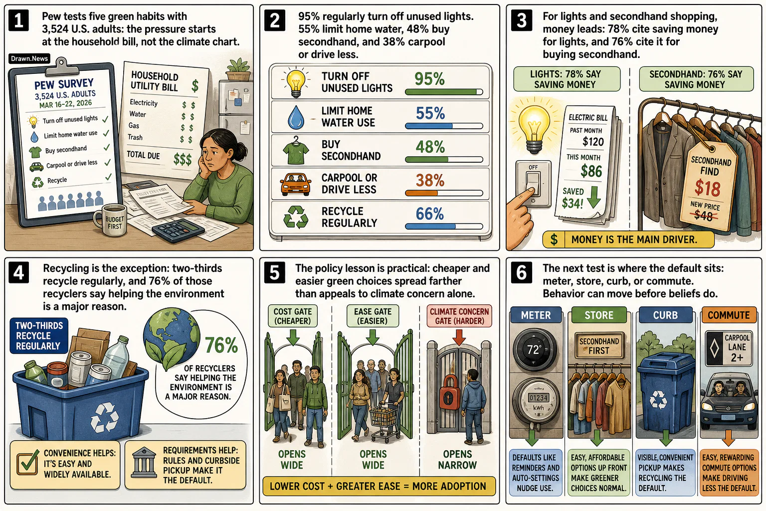 Drawn.News visual brief: Why Green Habits Follow the Price Tag