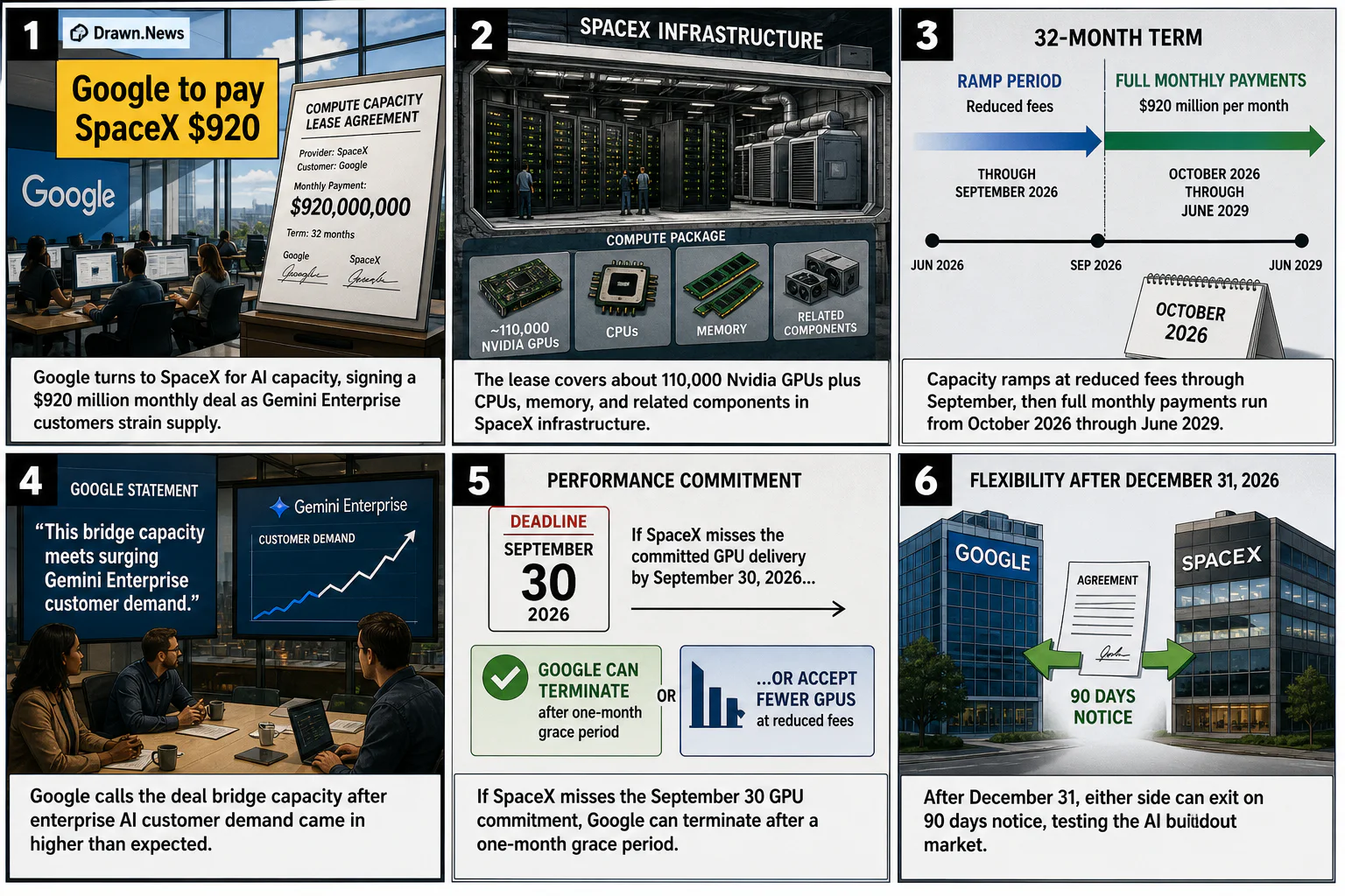 Drawn.News visual brief: Google to pay SpaceX $920 million a month for compute capacity at xAI data centers
