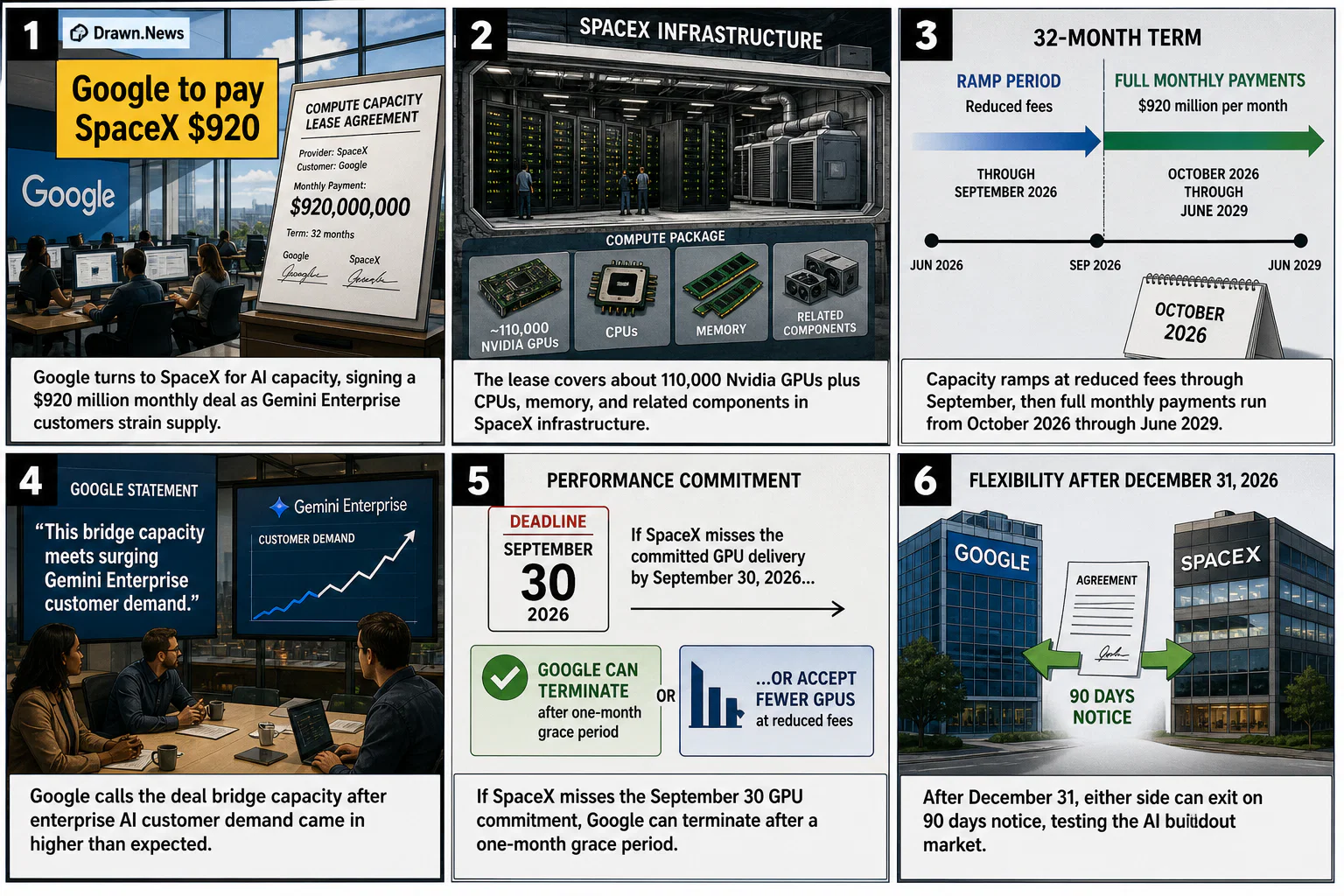 Drawn.News visual brief: Google to pay SpaceX $920 million a month for compute capacity at xAI data centers