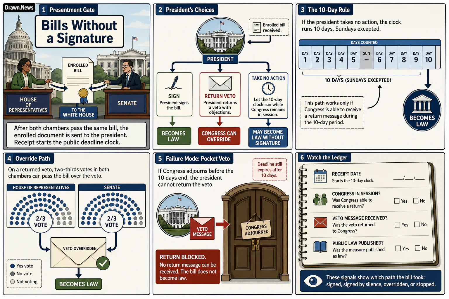 Drawn.News visual brief: How Bills Become Law Without a Signature