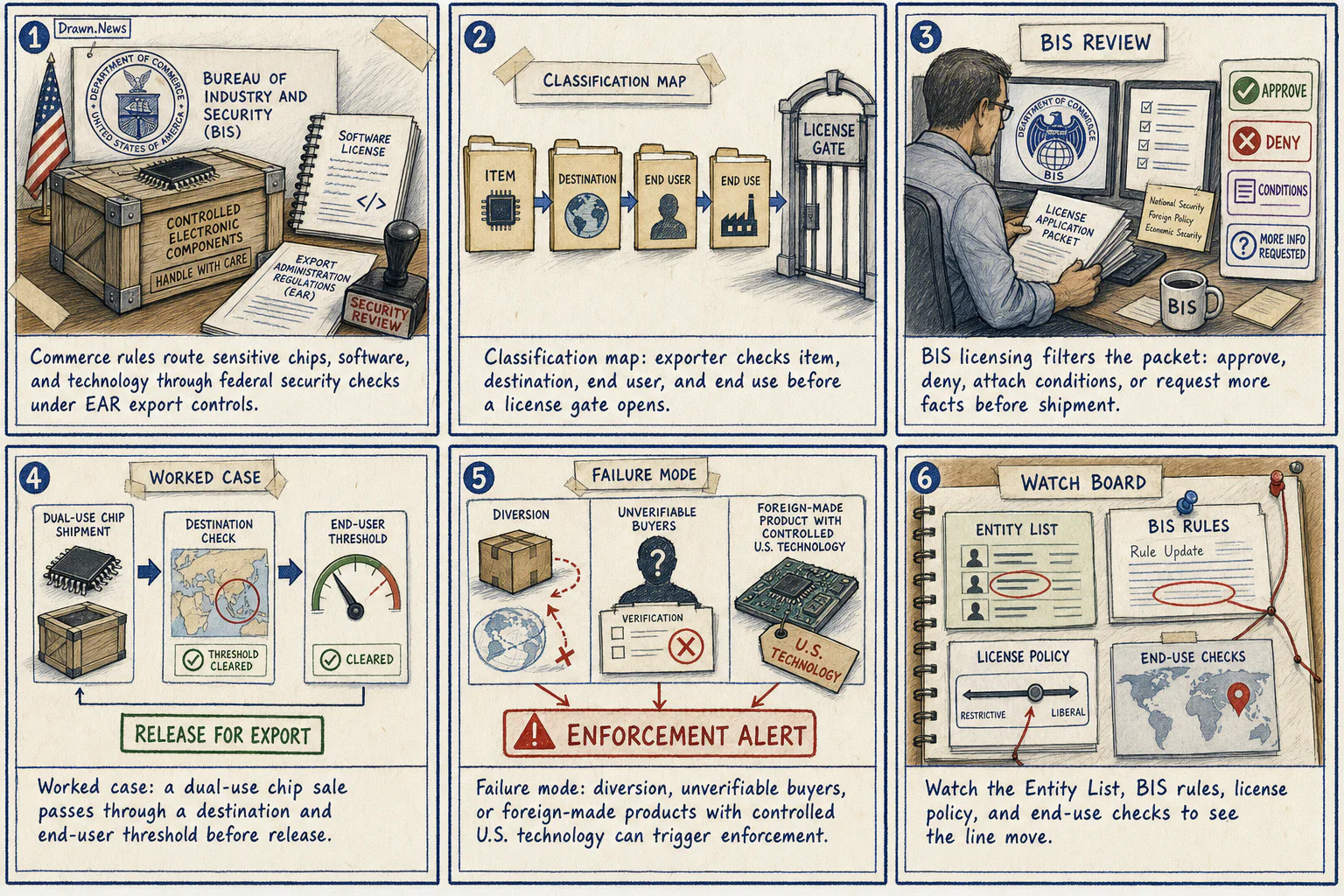 Drawn.News visual brief: How Export Controls Work