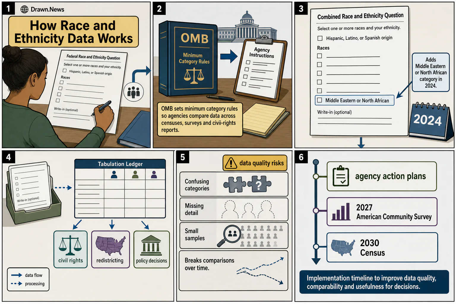 Drawn.News visual brief: How Federal Race and Ethnicity Data Works