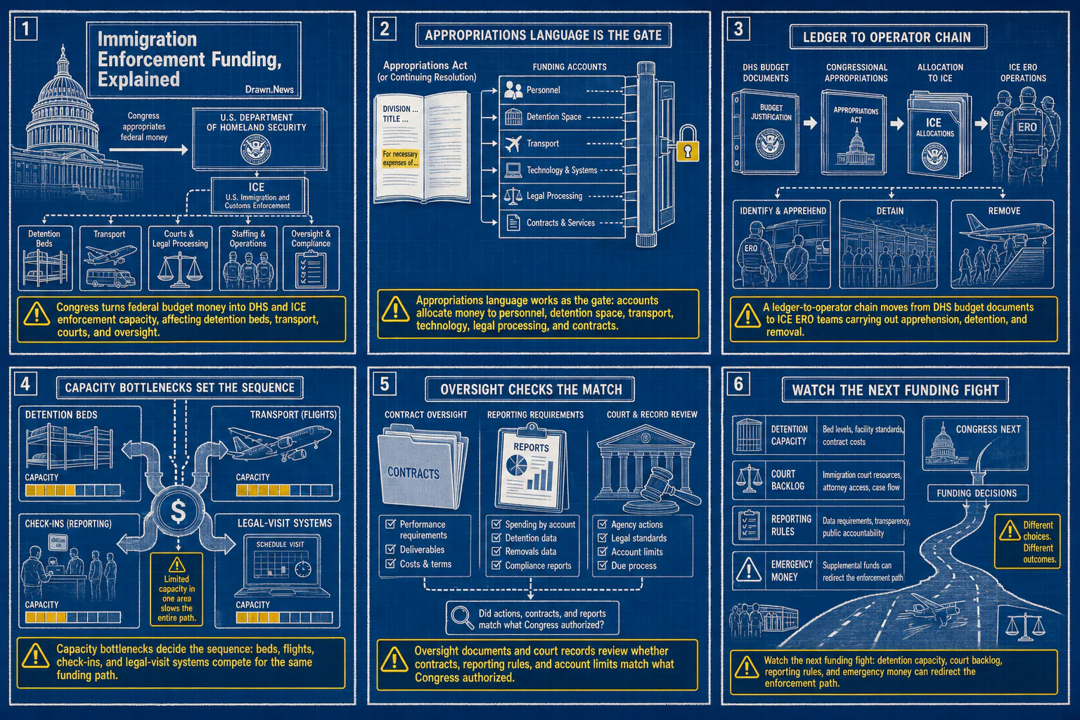 Drawn.News visual brief: How Immigration Enforcement Funding Works