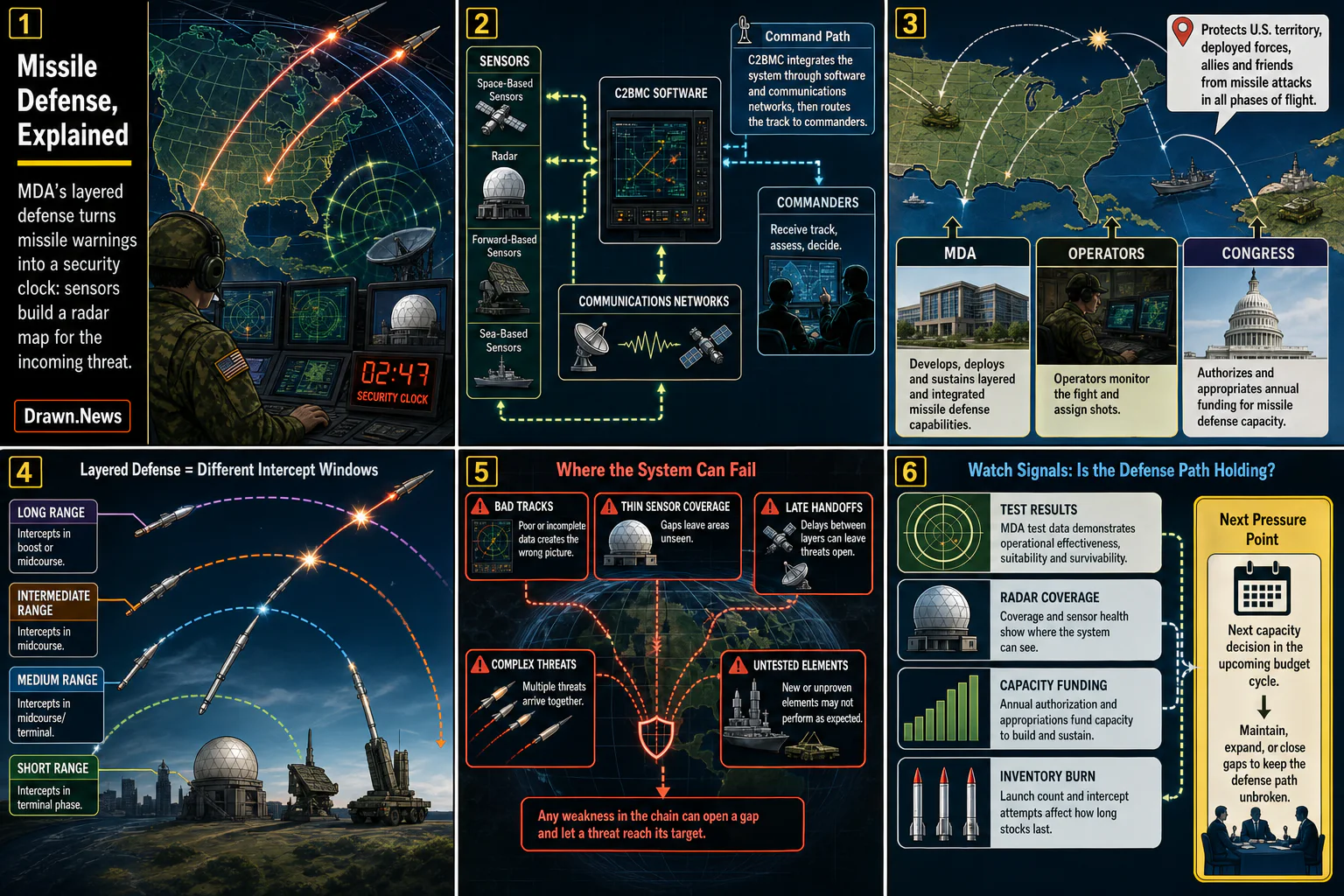 Drawn.News visual brief: How Missile Defense Works