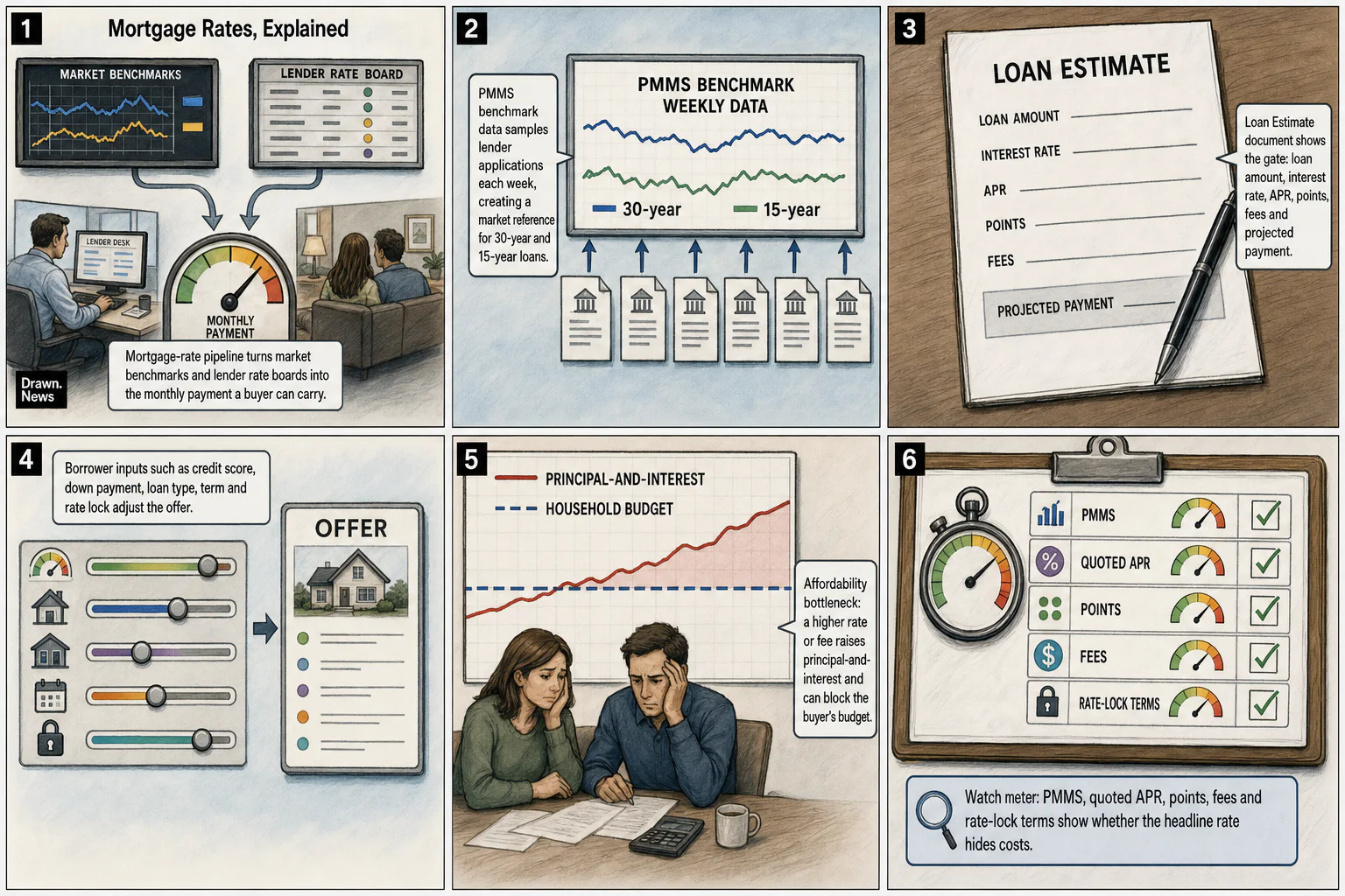 Drawn.News visual brief: How Mortgage Rates Move