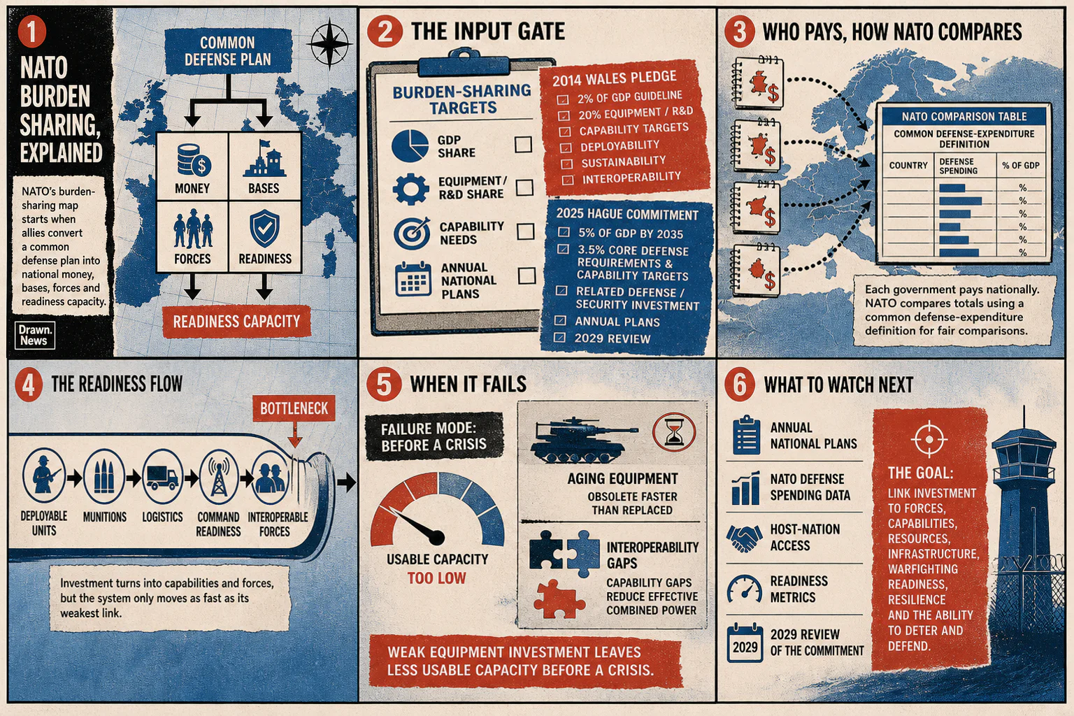 Drawn.News visual brief: How NATO Burden Sharing Works