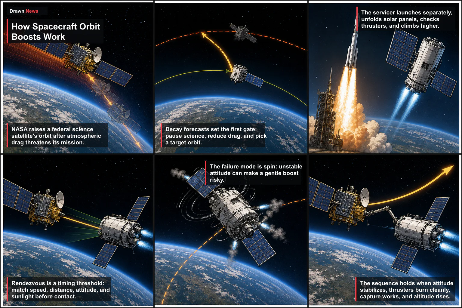 Drawn.News visual brief: How Spacecraft Orbit Boosts Work