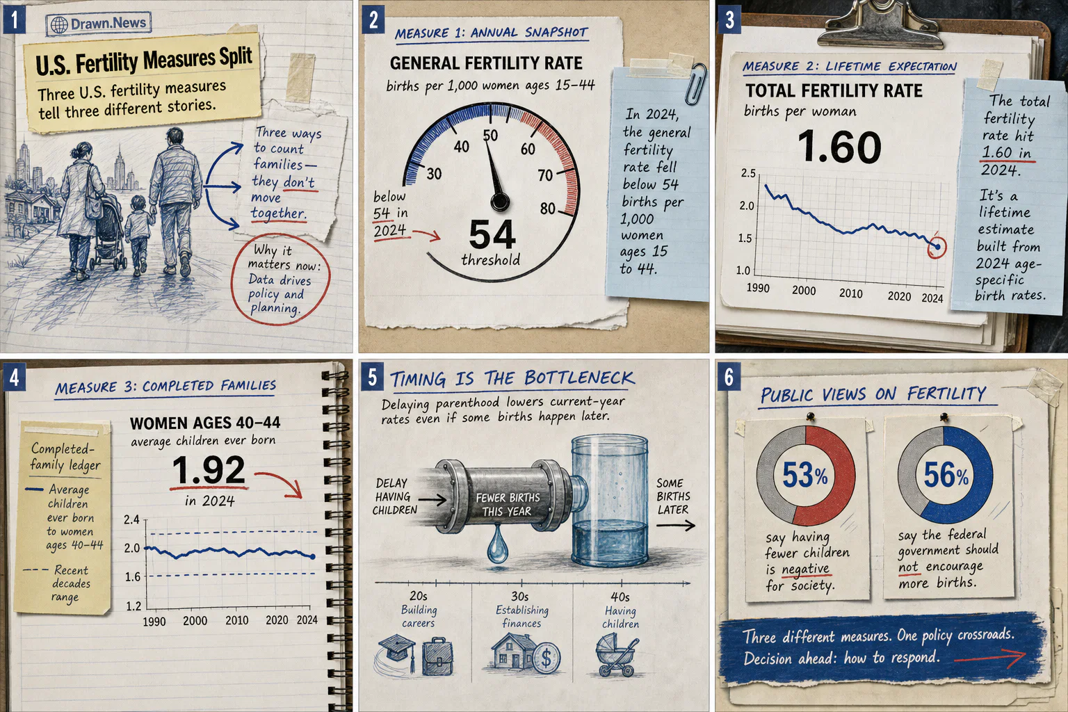 Drawn.News visual brief: U.S. Fertility Measures Split the Story
