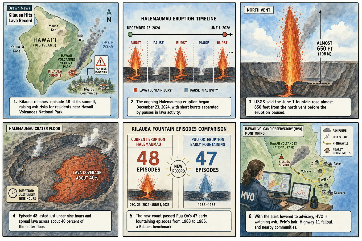 Drawn.News visual brief: Kilauea's 48th Lava Fountain Sets a Record