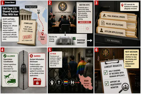 Drawn.News visual brief: Court Case Says U.S. Agencies Sent Asylum Files to Iran