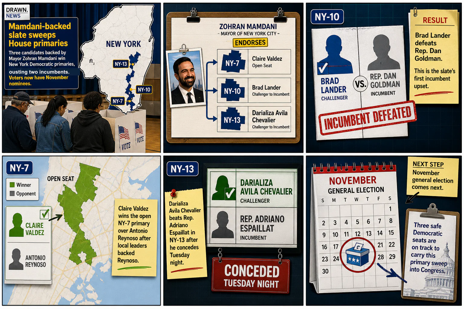 Drawn.News visual brief: Mamdani-backed slate sweeps House primaries