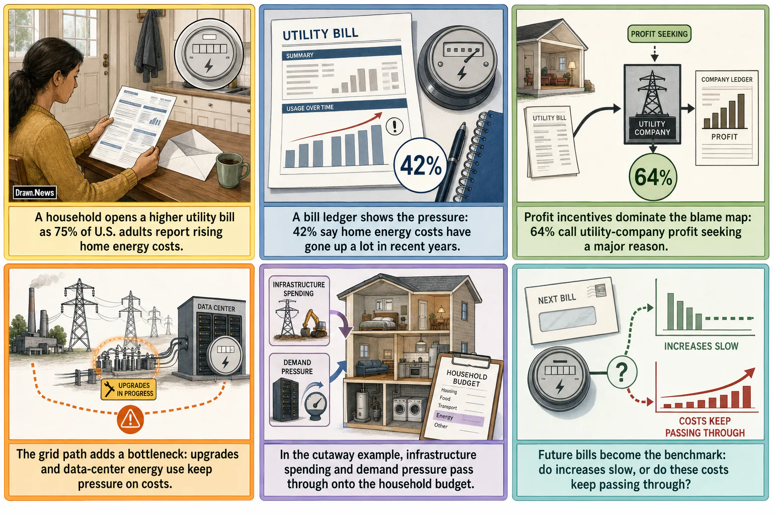 Drawn.News visual brief: Many Americans Hold Utility Companies Responsible for Their Rising Home Energy Bills
