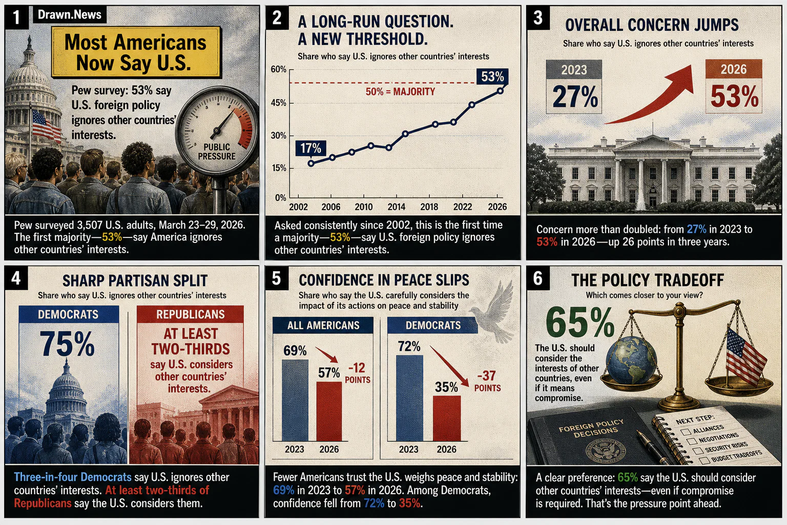 Drawn.News visual brief: Most Americans Now Say U.S. Foreign Policy Ignores the Interests of Other Countries