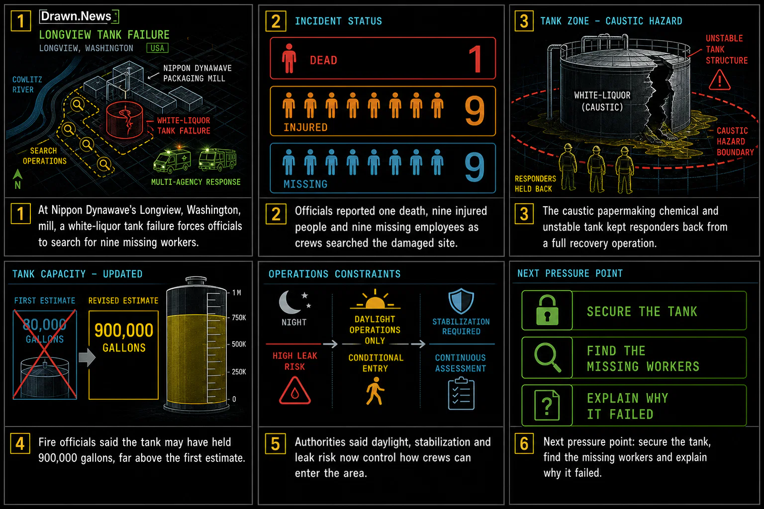 Drawn.News visual brief: Nine Workers Missing After Tank Implosion at Paper Mill in Washington