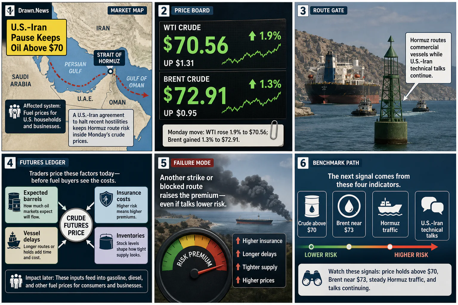 Drawn.News visual brief: U.S.-Iran Pause Keeps Oil Above $70