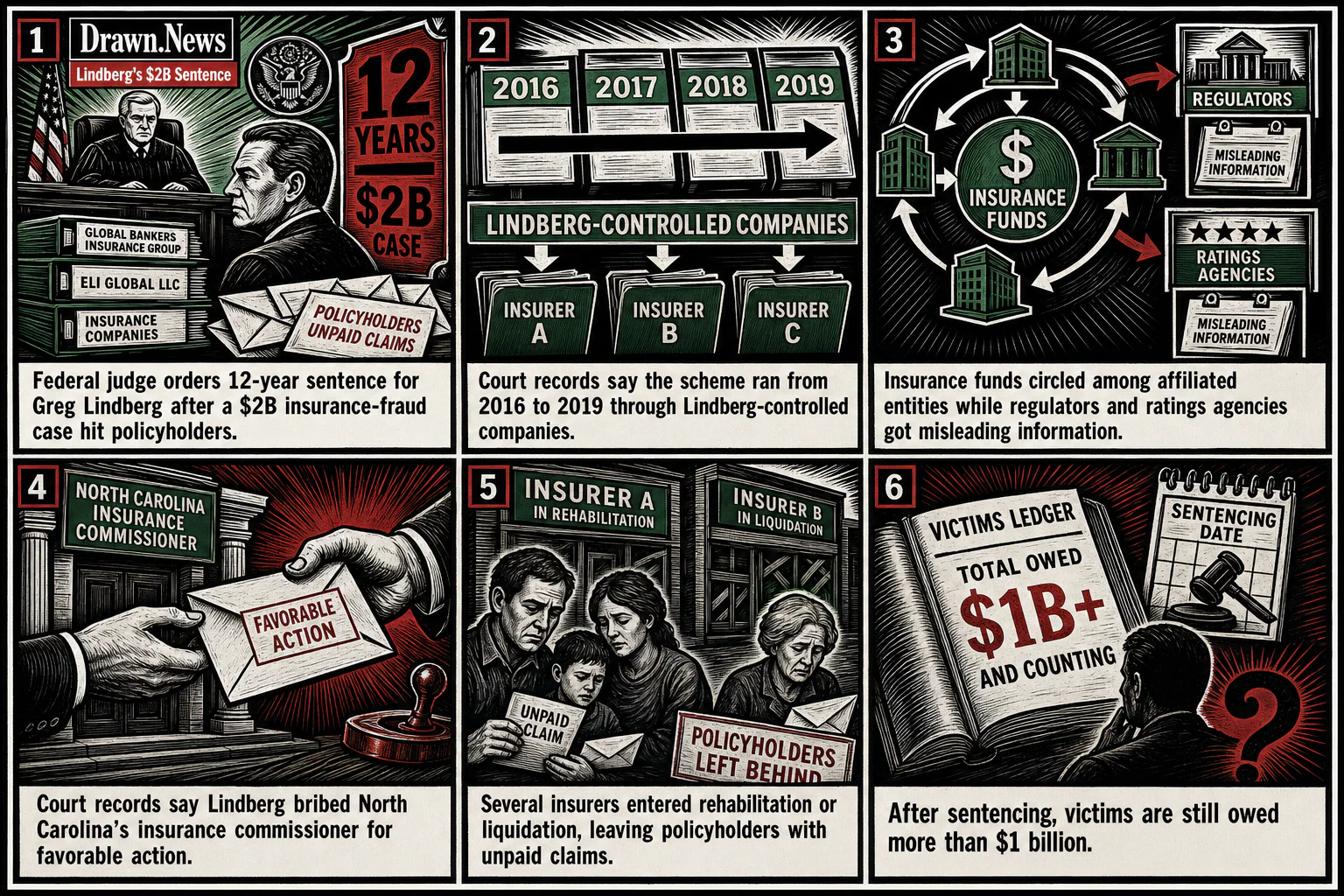 Drawn.News visual brief: Lindberg's $2B Fraud Sentence