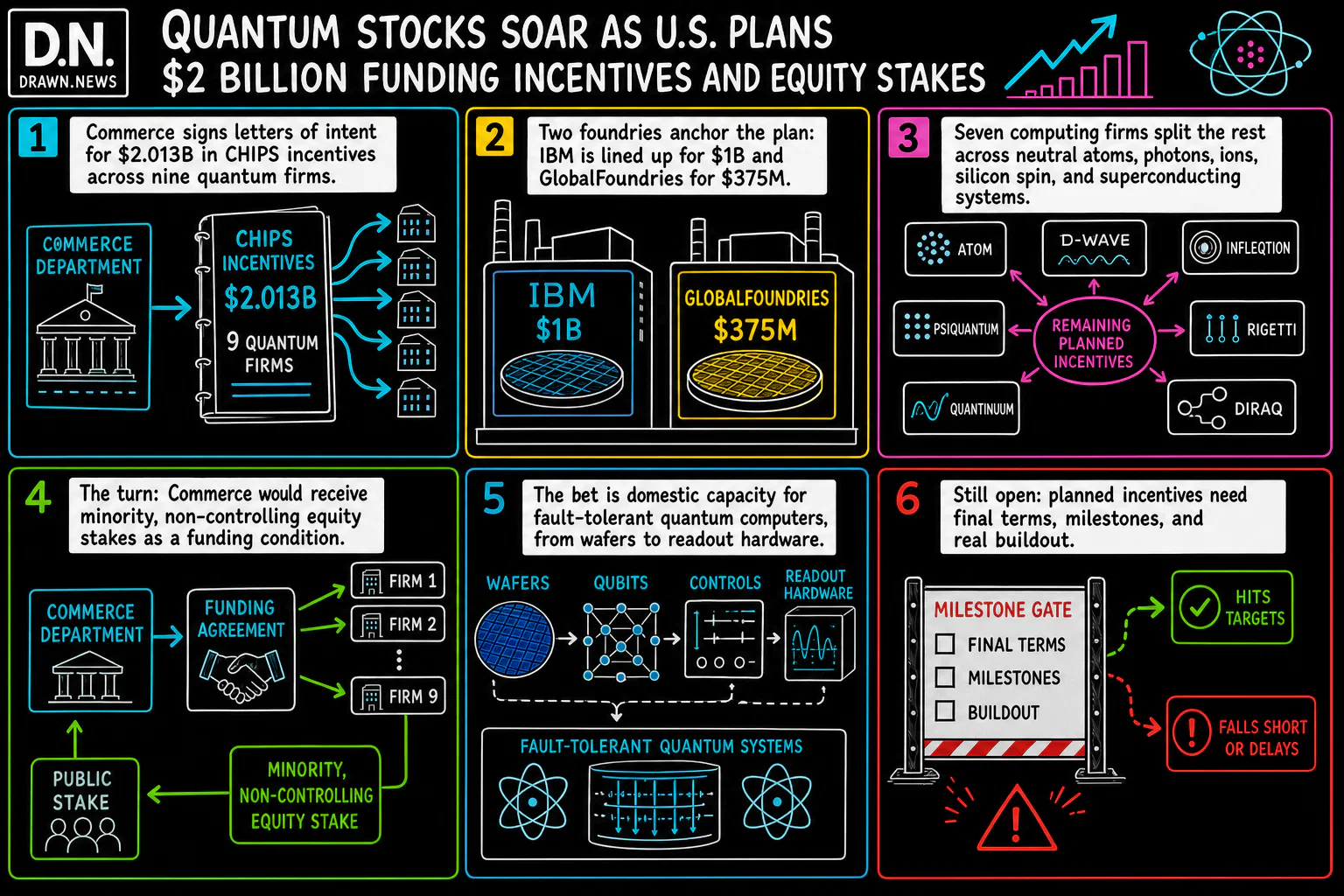 Drawn.News visual brief: Quantum stocks soar as U.S. plans $2 billion funding incentives and equity stakes
