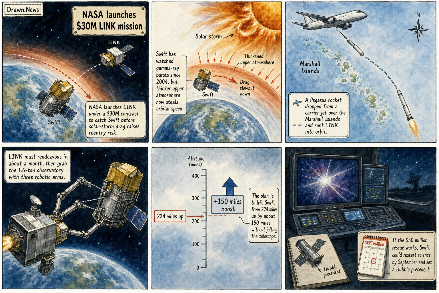 Drawn.News visual brief: NASA launches $30M LINK mission to save Swift telescope