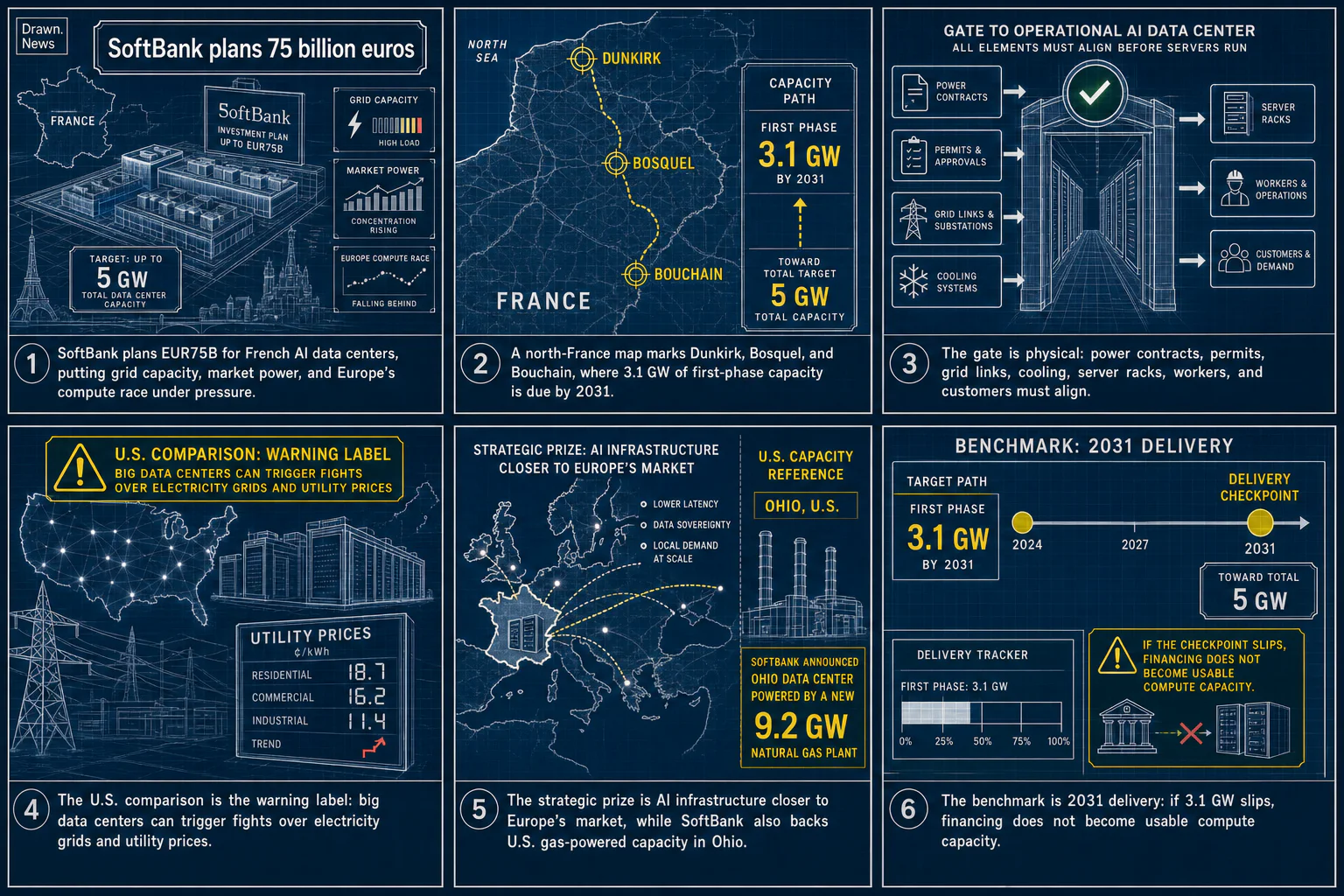 Drawn.News visual brief: SoftBank plans 75 billion euros of AI investments in France, as Europe struggles to catch up with U.S. and China