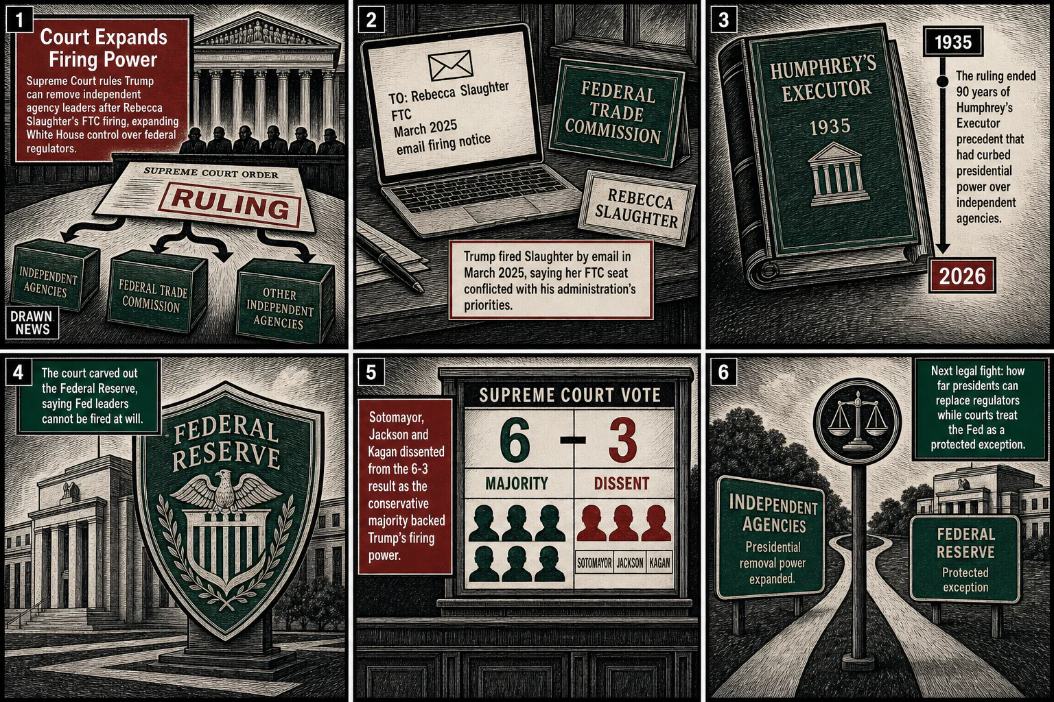 Drawn.News visual brief: Supreme Court Lets Trump Fire Independent Regulators, Spares Fed