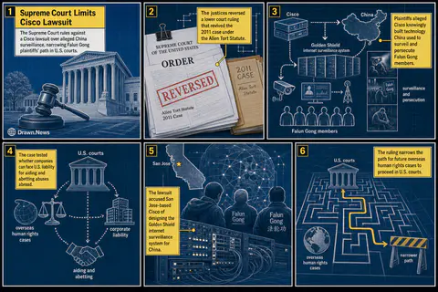 Drawn.News visual brief: Supreme Court Limits Cisco Lawsuit Over China Surveillance Claims