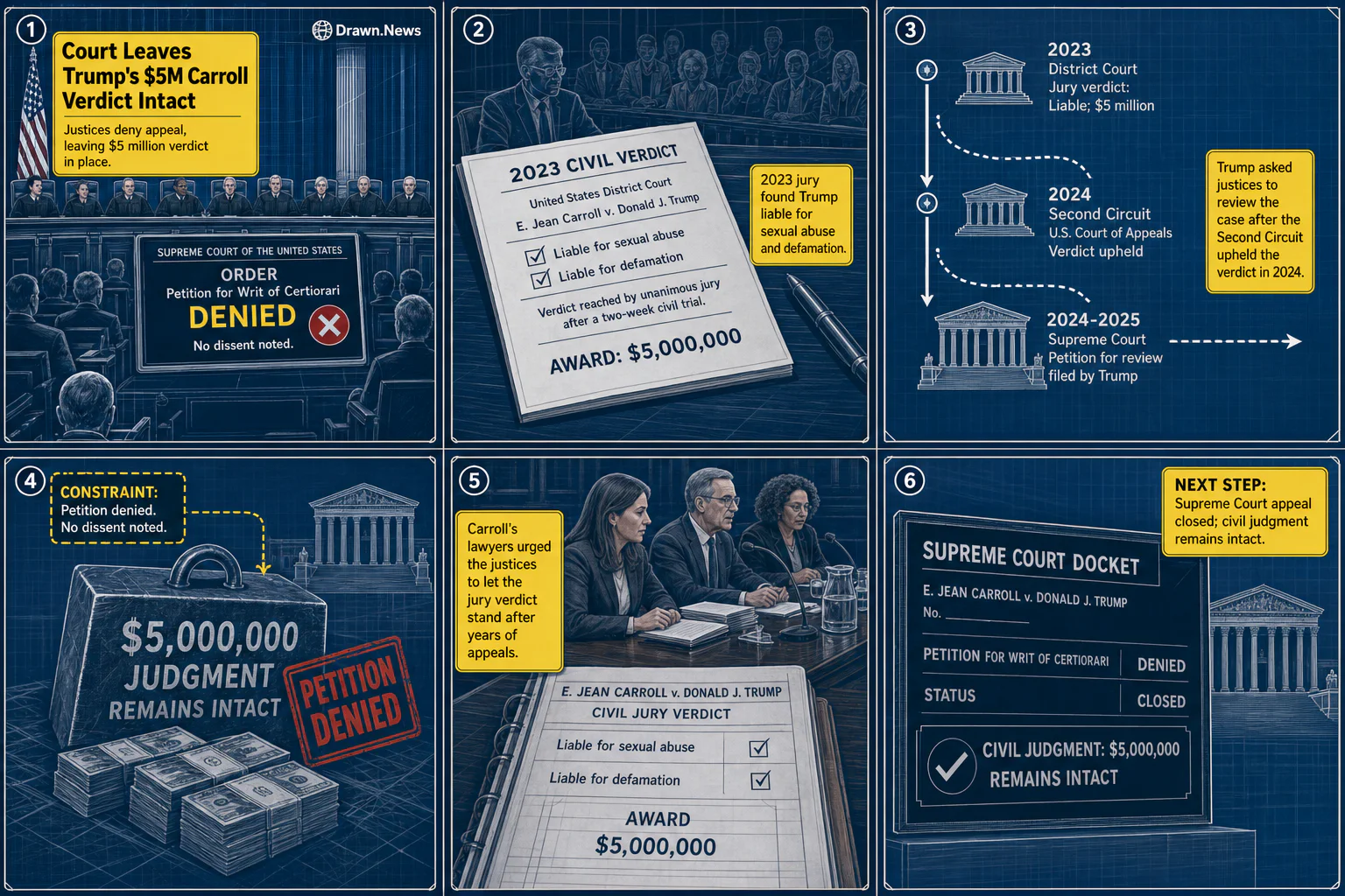 Drawn.News visual brief: Supreme Court Leaves Trump's $5M E. Jean Carroll Verdict Intact