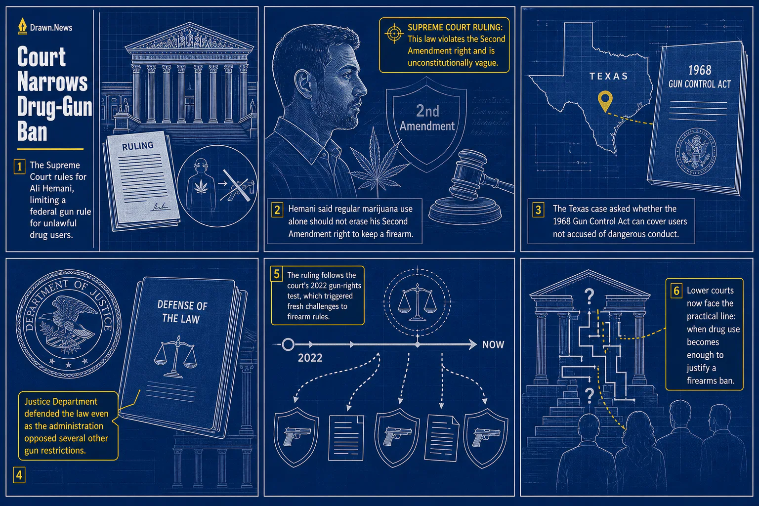 Drawn.News visual brief: Supreme Court sides with marijuana user who was barred from owning guns