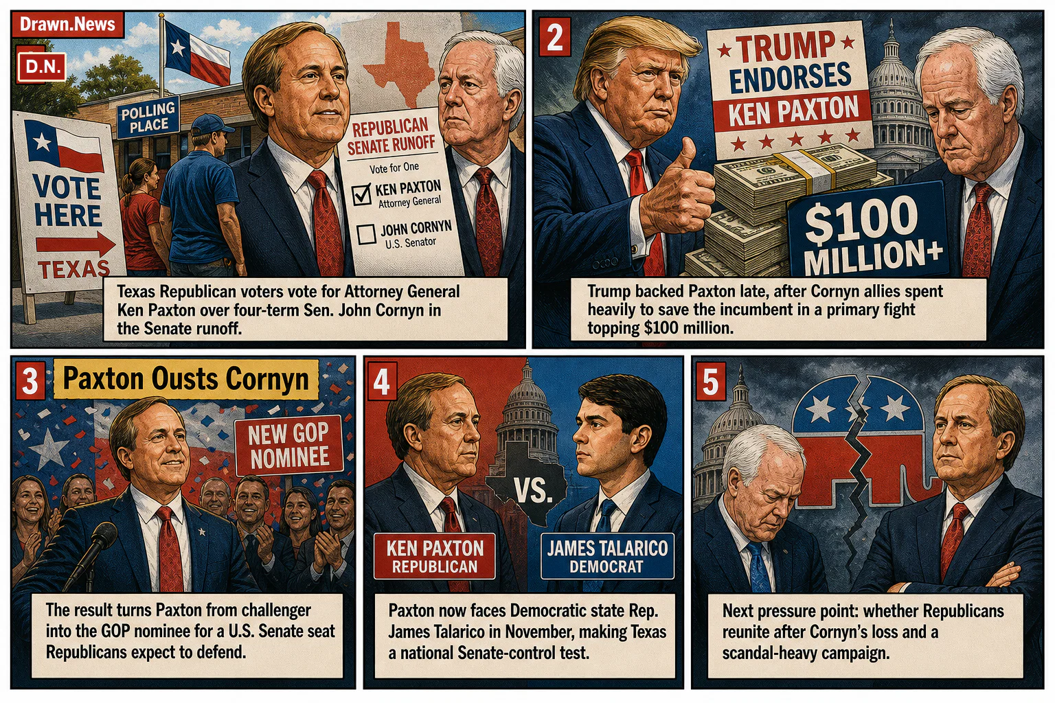 Drawn.News visual brief: Texas Republicans nominate Ken Paxton for Senate seat, ousting incumbent John Cornyn