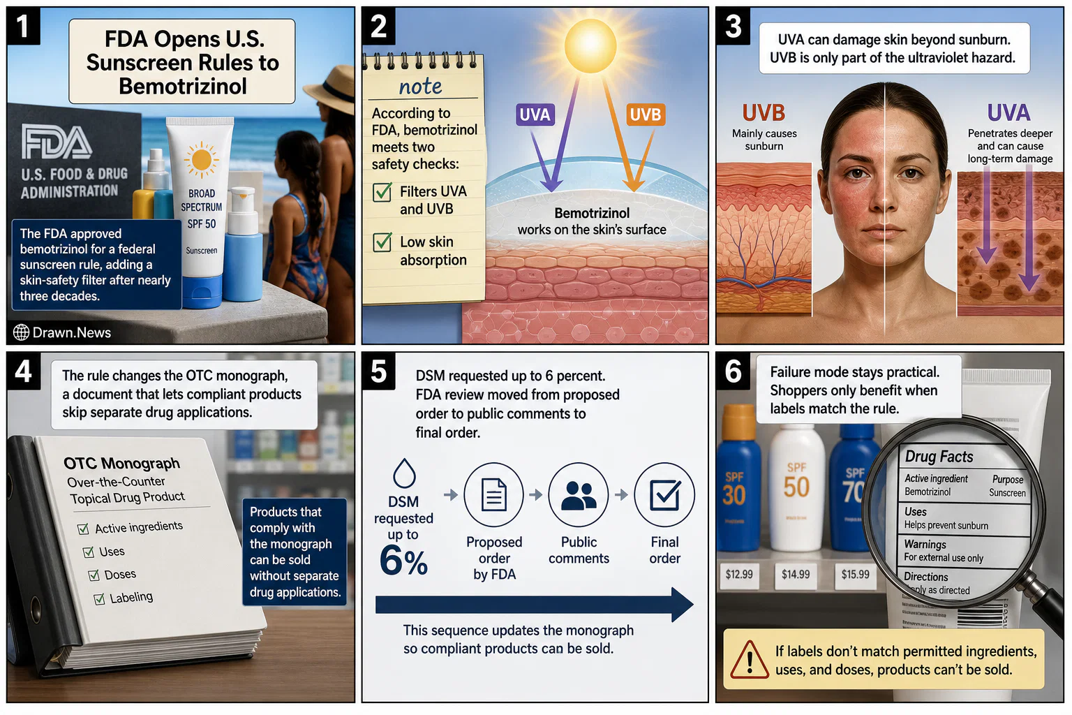 Drawn.News visual brief: FDA Opens U.S. Sunscreen Rules to Bemotrizinol