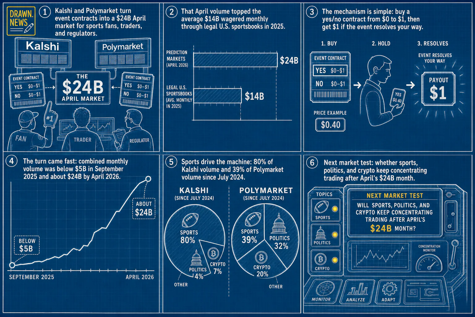 Drawn.News comic: Trading volume on prediction markets has soared in recent months