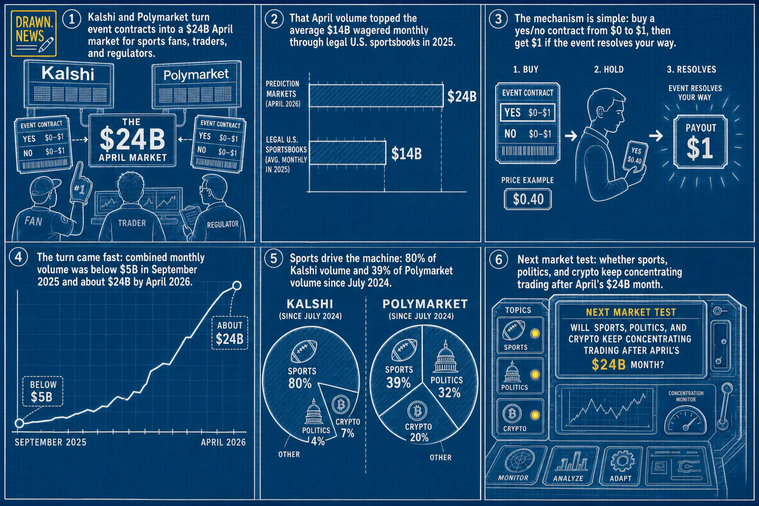 Drawn.News visual brief: Trading volume on prediction markets has soared in recent months