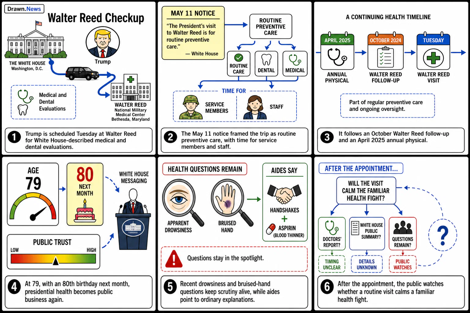Drawn.News visual brief: Trump heads to Walter Reed for "routine annual dental and medical assessments"