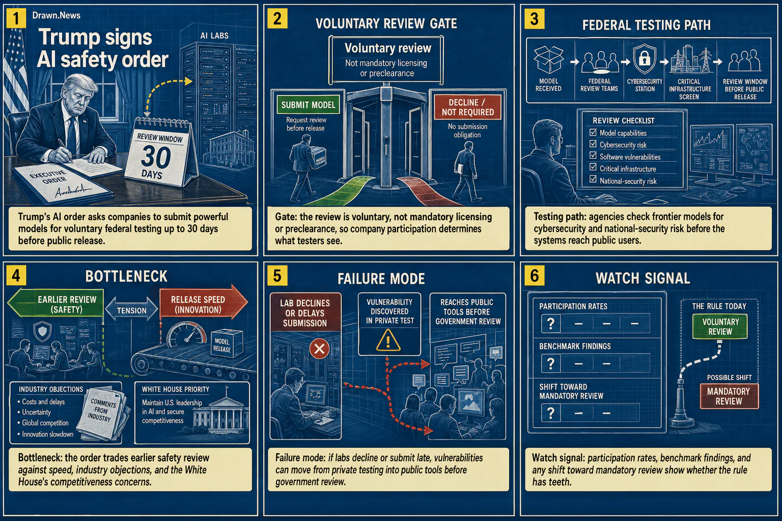 Drawn.News visual brief: Trump signs AI safety order seeking voluntary review of new models