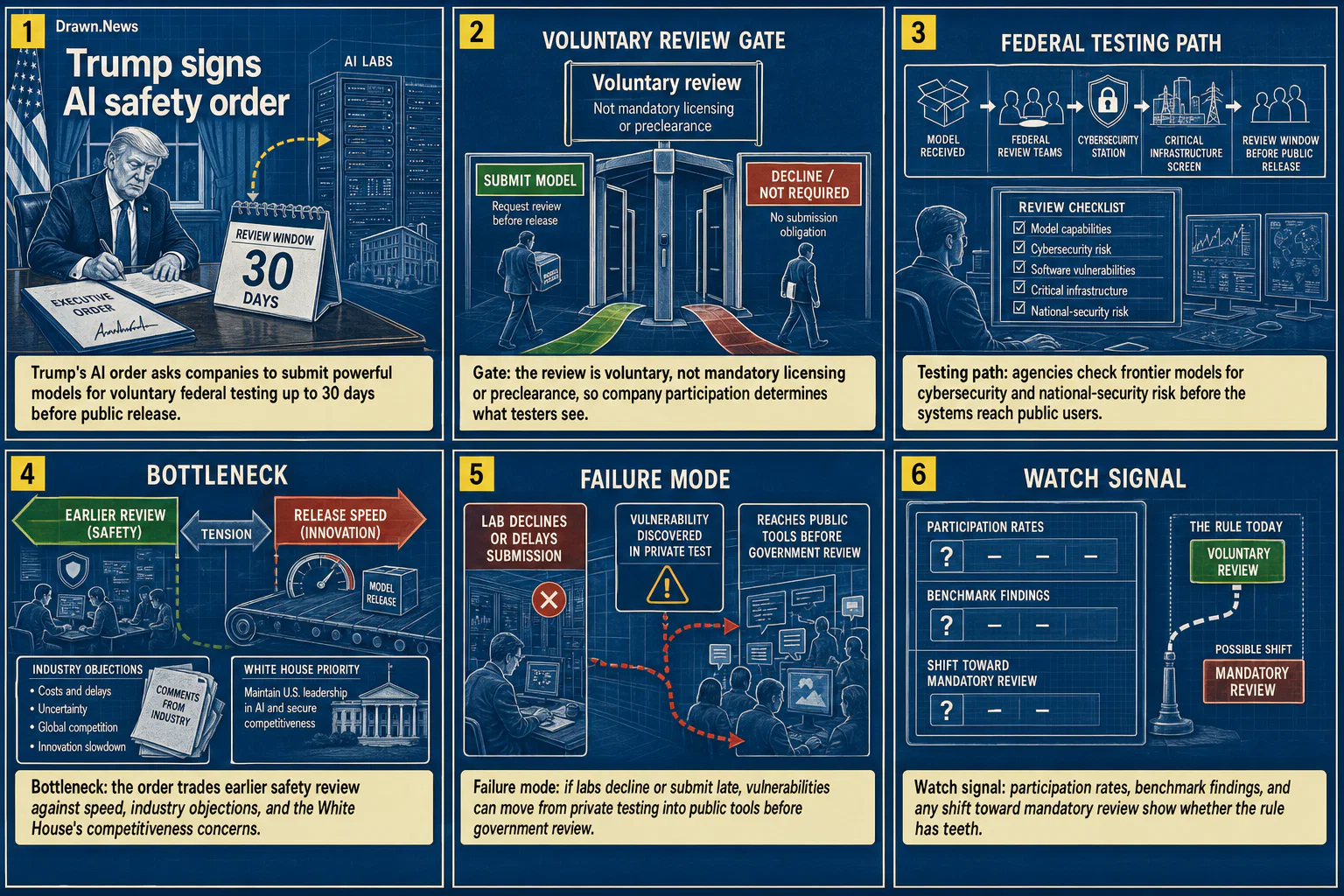 Drawn.News visual brief: Trump signs AI safety order seeking voluntary review of new models