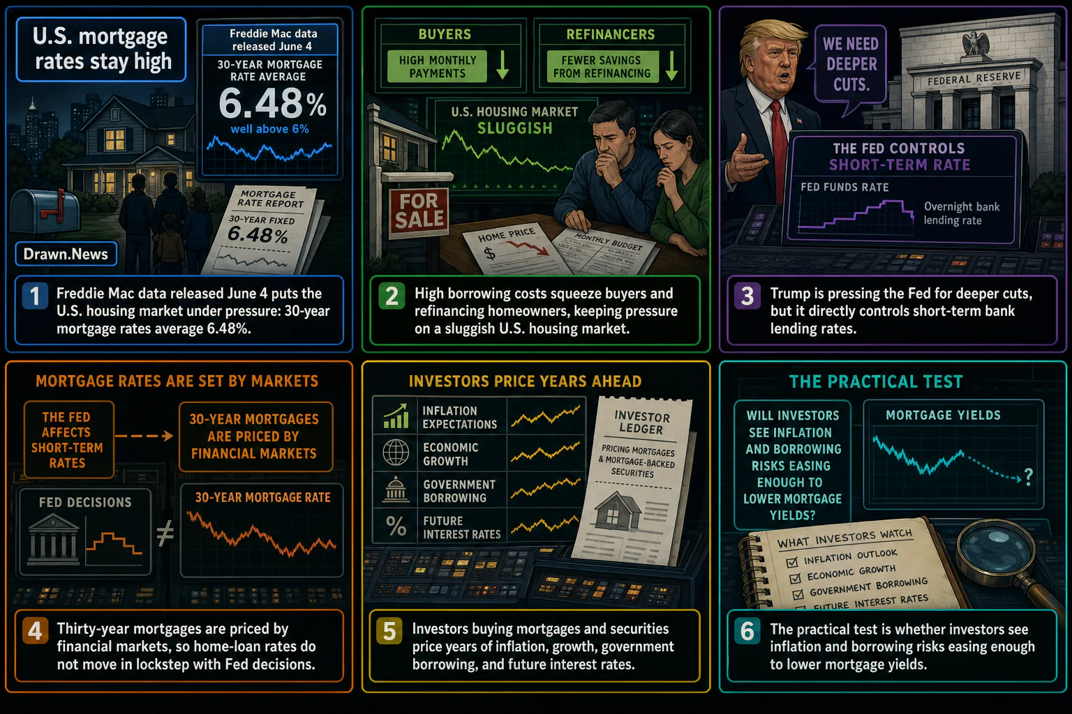 Drawn.News visual brief: U.S. mortgage rates stay high as Fed has little control