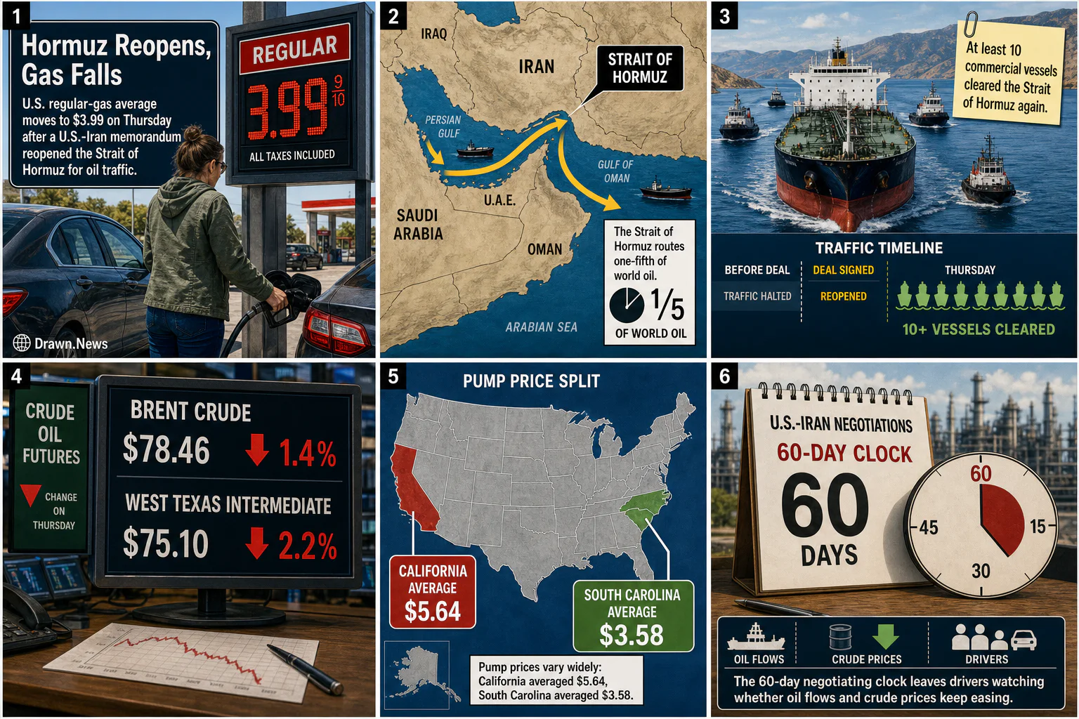 Drawn.News visual brief: Hormuz Reopening Sends Gas Below $4