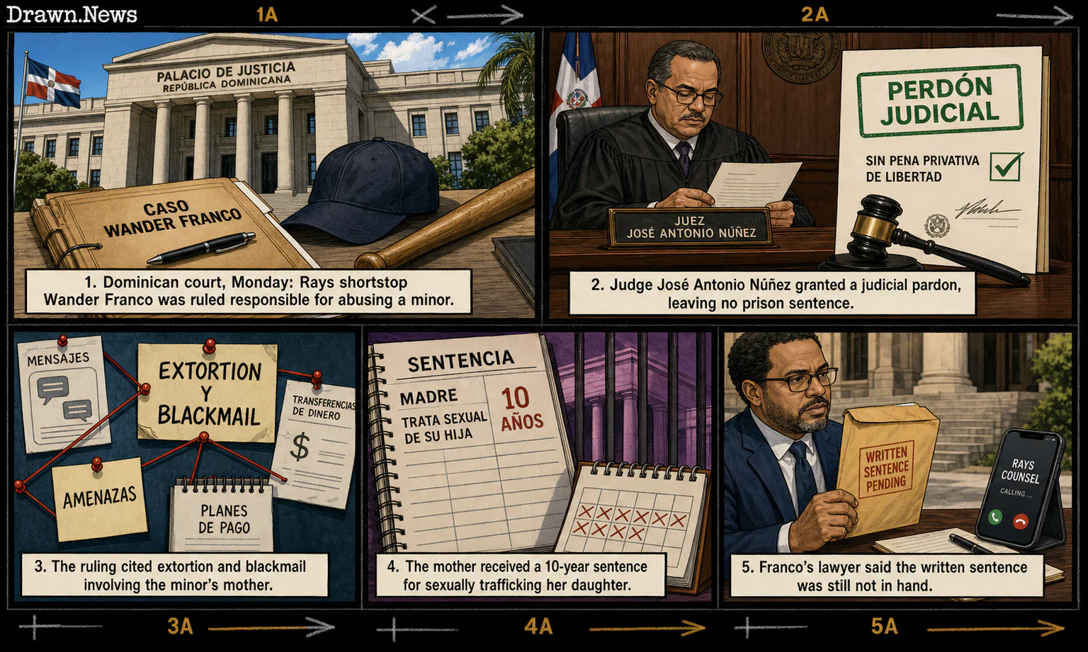 Drawn.News visual brief: Wander Franco found criminally responsible for abusing minor, avoids jail time