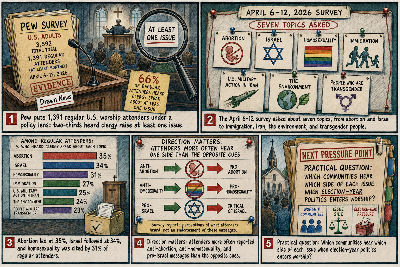 Drawn.News visual brief: What Political Issues Do Americans Hear About in Church