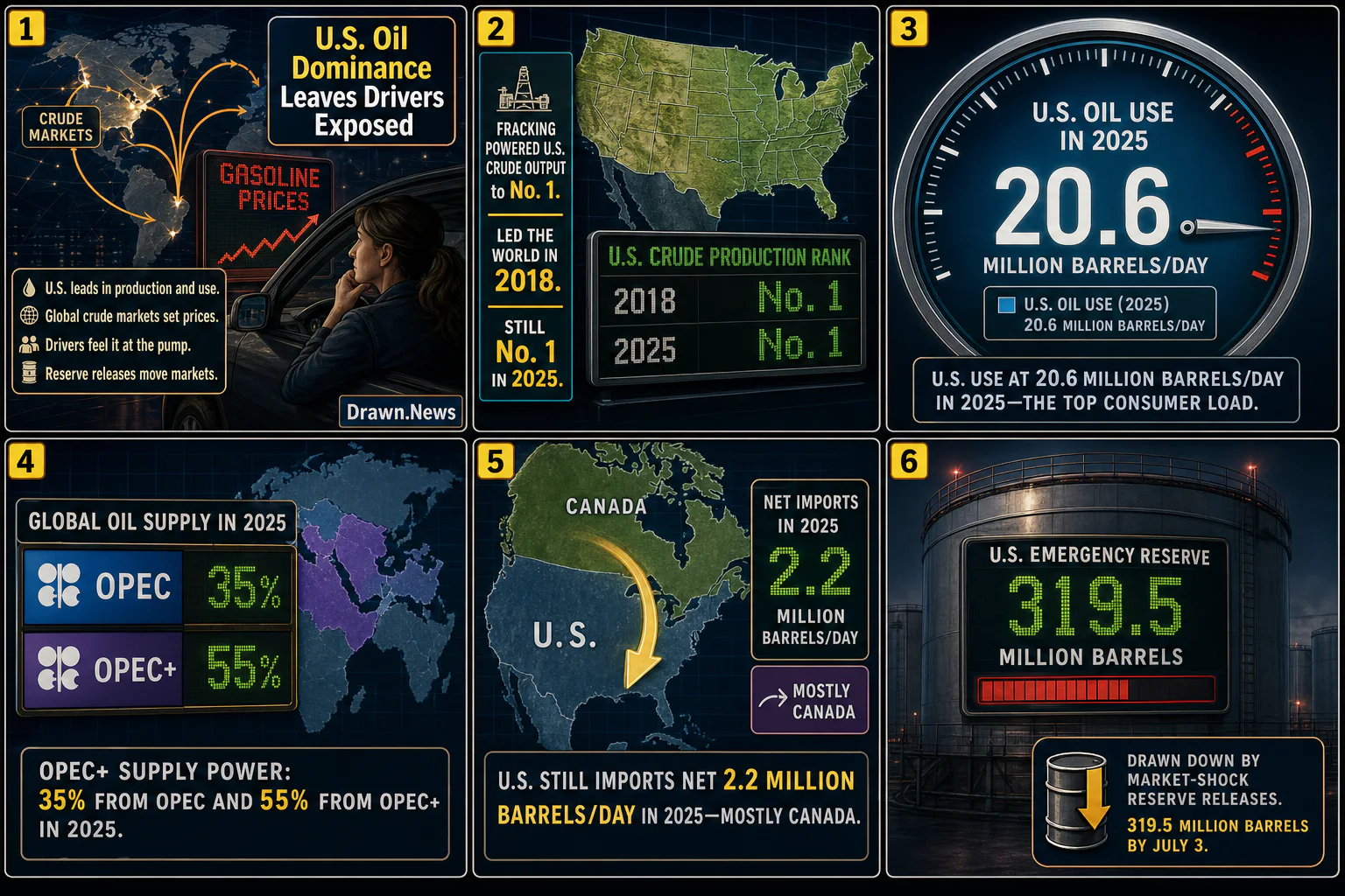 Drawn.News visual brief: U.S. Oil Dominance Still Leaves Drivers Exposed